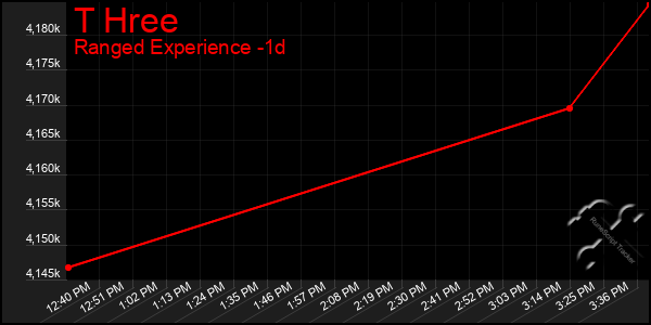 Last 24 Hours Graph of T Hree