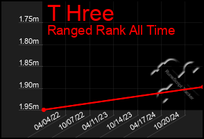 Total Graph of T Hree