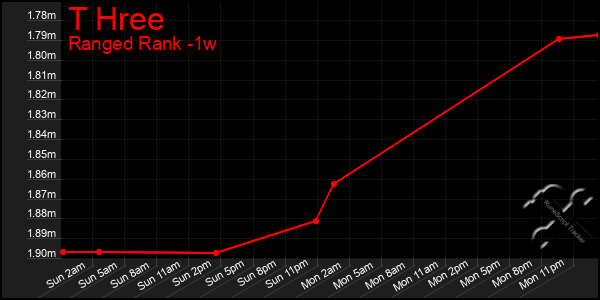 Last 7 Days Graph of T Hree