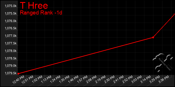 Last 24 Hours Graph of T Hree