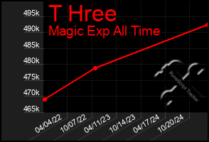 Total Graph of T Hree