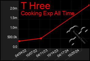 Total Graph of T Hree