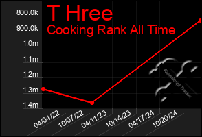 Total Graph of T Hree