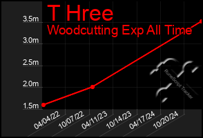 Total Graph of T Hree