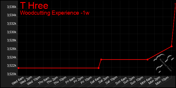 Last 7 Days Graph of T Hree