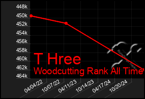 Total Graph of T Hree