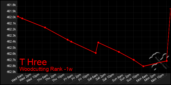 Last 7 Days Graph of T Hree