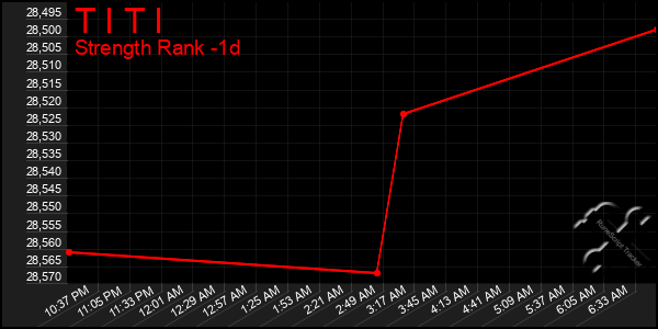 Last 24 Hours Graph of T I T I