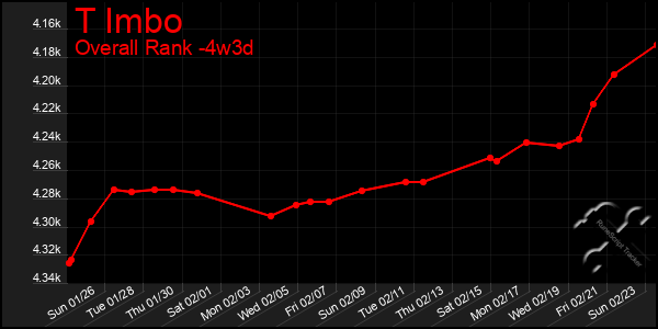 Last 31 Days Graph of T Imbo