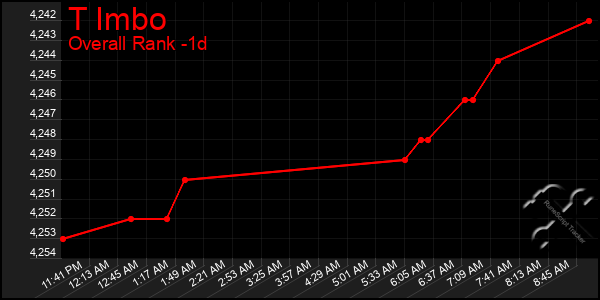 Last 24 Hours Graph of T Imbo