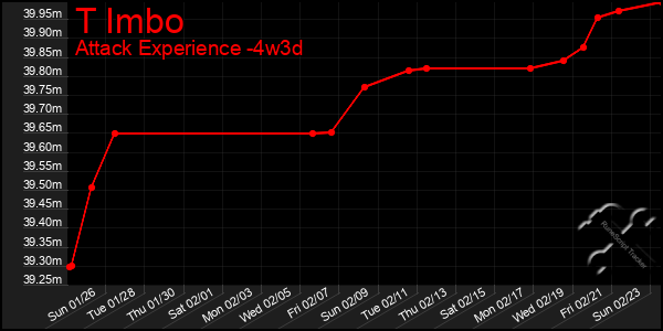 Last 31 Days Graph of T Imbo