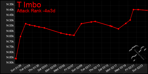 Last 31 Days Graph of T Imbo