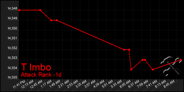 Last 24 Hours Graph of T Imbo