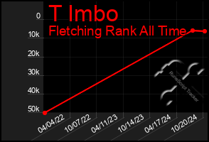 Total Graph of T Imbo