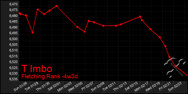 Last 31 Days Graph of T Imbo