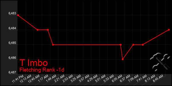 Last 24 Hours Graph of T Imbo