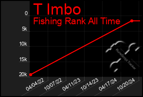 Total Graph of T Imbo