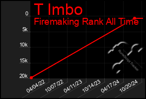 Total Graph of T Imbo