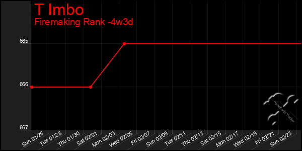 Last 31 Days Graph of T Imbo