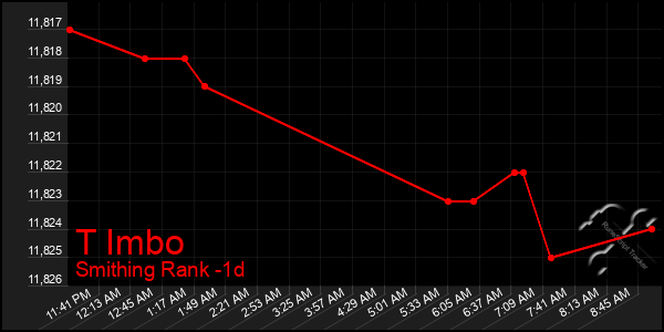 Last 24 Hours Graph of T Imbo