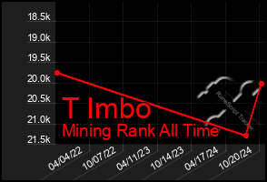 Total Graph of T Imbo