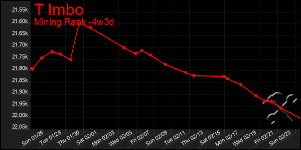 Last 31 Days Graph of T Imbo