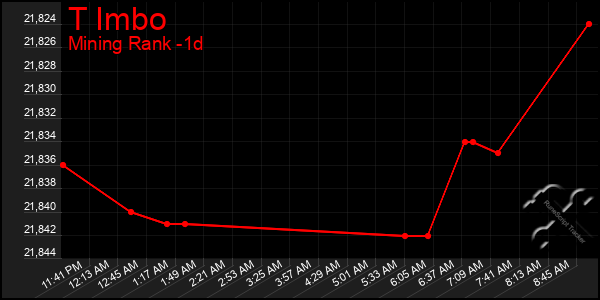 Last 24 Hours Graph of T Imbo