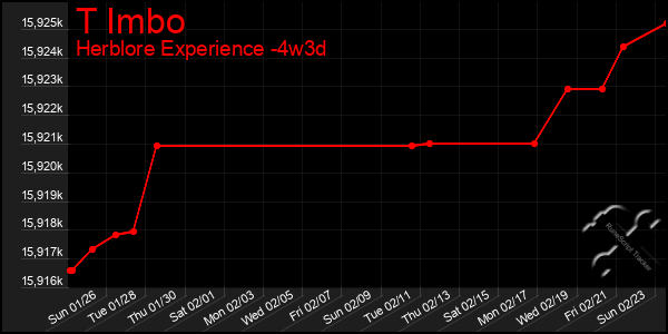 Last 31 Days Graph of T Imbo