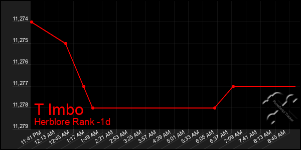 Last 24 Hours Graph of T Imbo