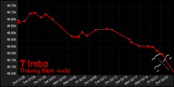 Last 31 Days Graph of T Imbo