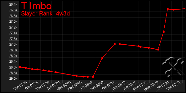 Last 31 Days Graph of T Imbo