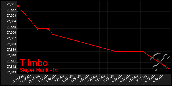 Last 24 Hours Graph of T Imbo