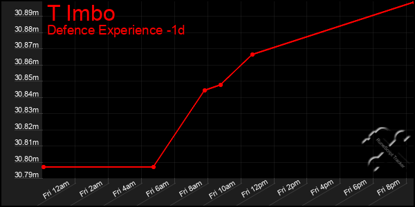 Last 24 Hours Graph of T Imbo