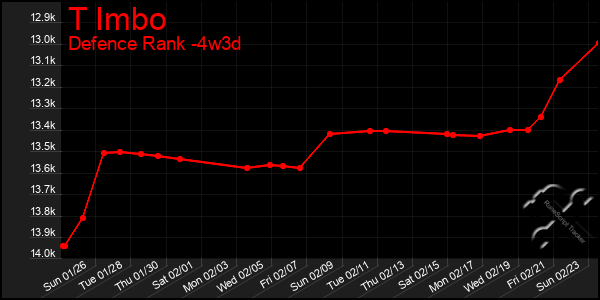 Last 31 Days Graph of T Imbo