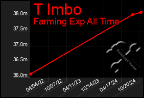 Total Graph of T Imbo