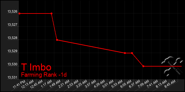 Last 24 Hours Graph of T Imbo