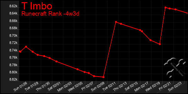 Last 31 Days Graph of T Imbo