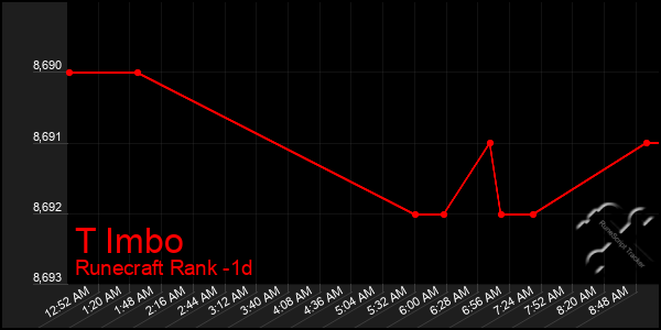 Last 24 Hours Graph of T Imbo