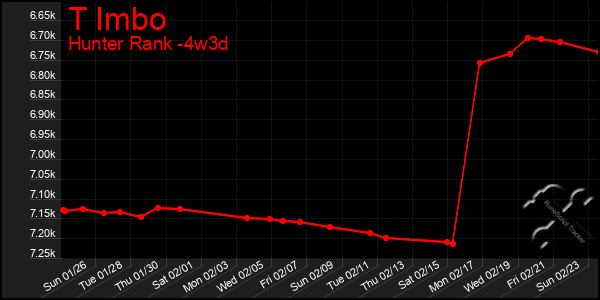 Last 31 Days Graph of T Imbo