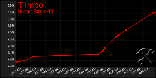 Last 24 Hours Graph of T Imbo