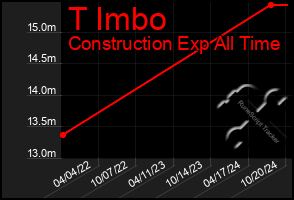 Total Graph of T Imbo