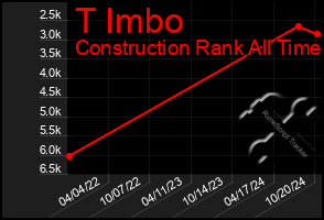 Total Graph of T Imbo