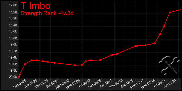 Last 31 Days Graph of T Imbo