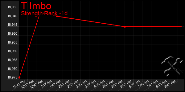 Last 24 Hours Graph of T Imbo