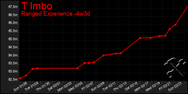 Last 31 Days Graph of T Imbo