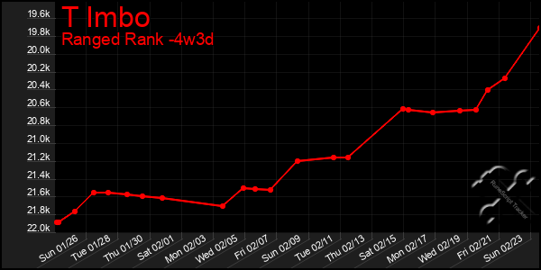 Last 31 Days Graph of T Imbo