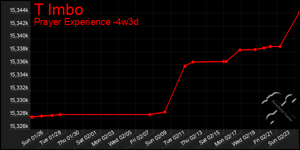 Last 31 Days Graph of T Imbo