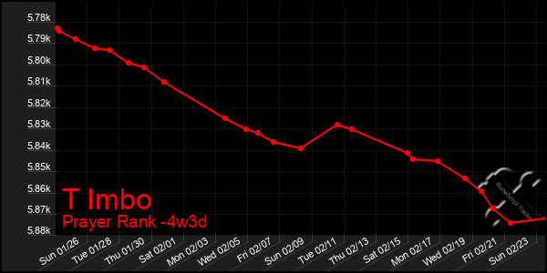 Last 31 Days Graph of T Imbo