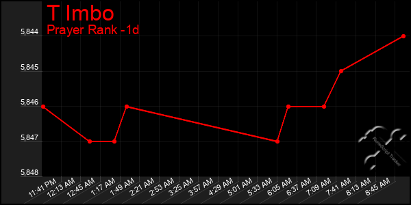 Last 24 Hours Graph of T Imbo