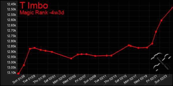 Last 31 Days Graph of T Imbo